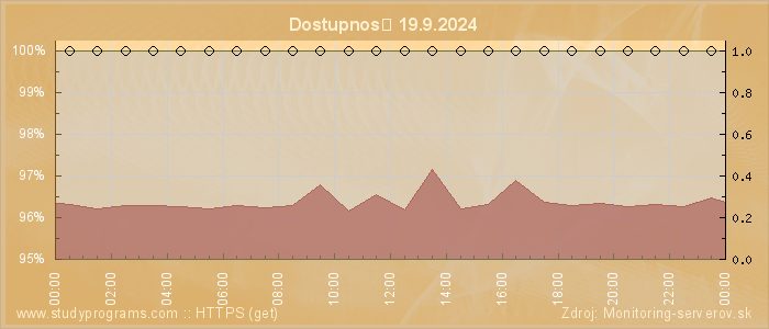 Graf dostupnosti