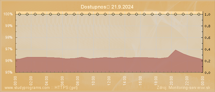 Graf dostupnosti