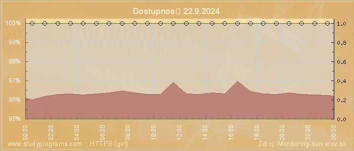 Graf dostupnosti