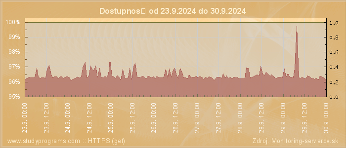 Graf dostupnosti