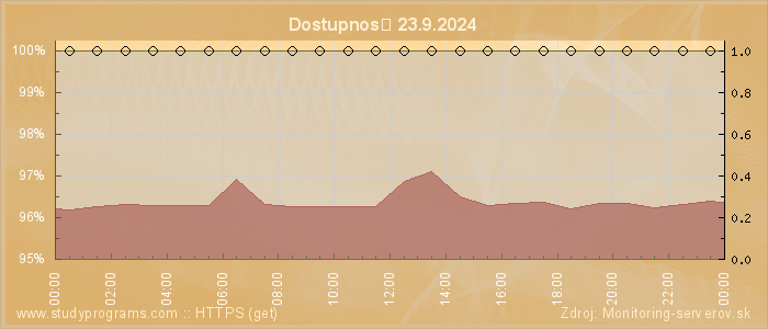 Graf dostupnosti