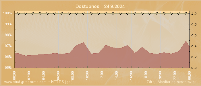 Graf dostupnosti