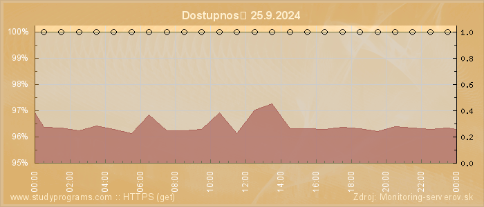 Graf dostupnosti