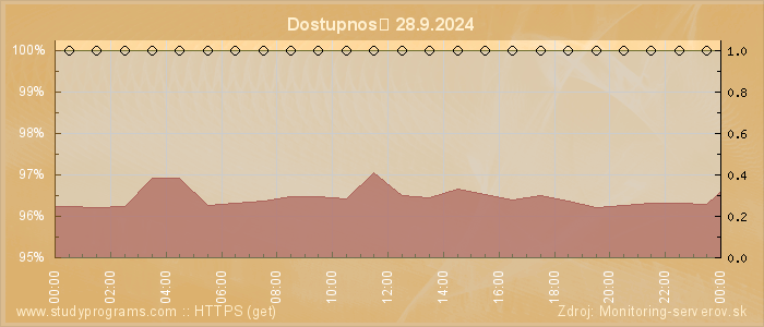 Graf dostupnosti