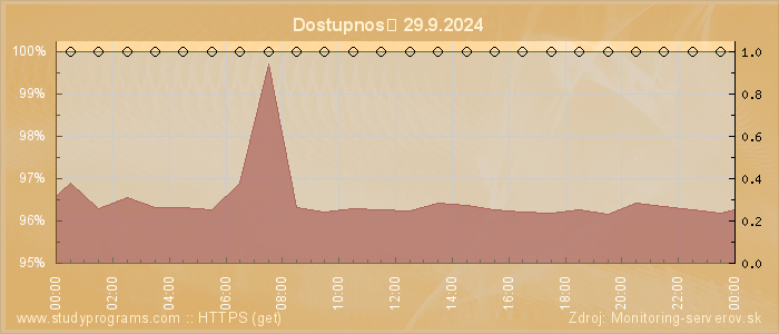 Graf dostupnosti