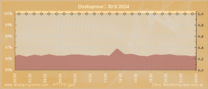 Graf dostupnosti