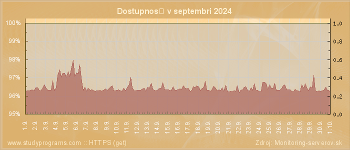 Graf dostupnosti