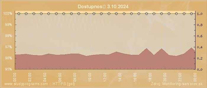 Graf dostupnosti