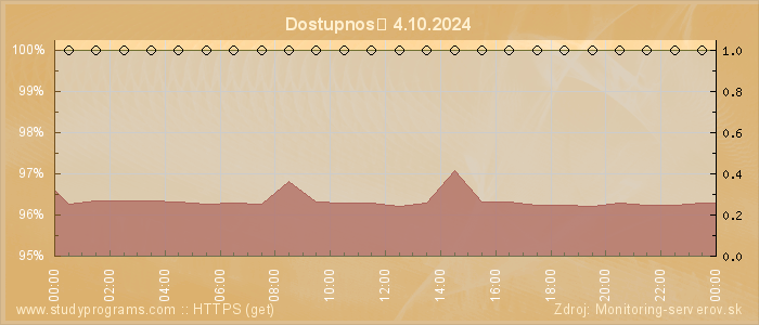 Graf dostupnosti