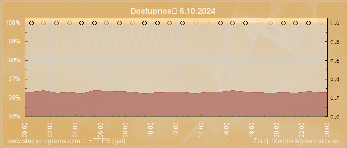 Graf dostupnosti