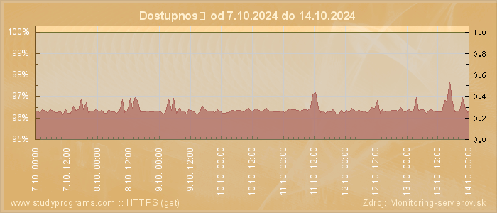 Graf dostupnosti