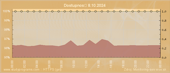 Graf dostupnosti