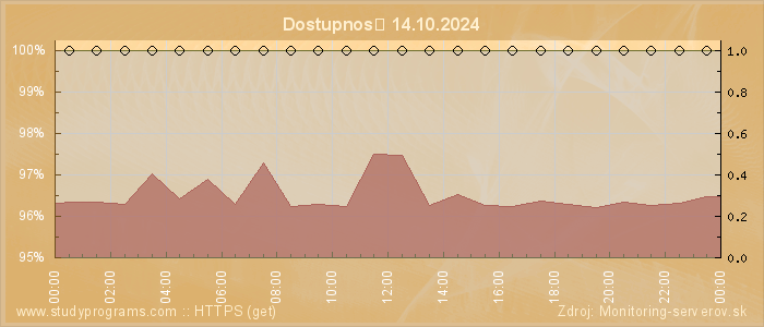 Graf dostupnosti