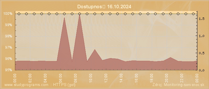 Graf dostupnosti