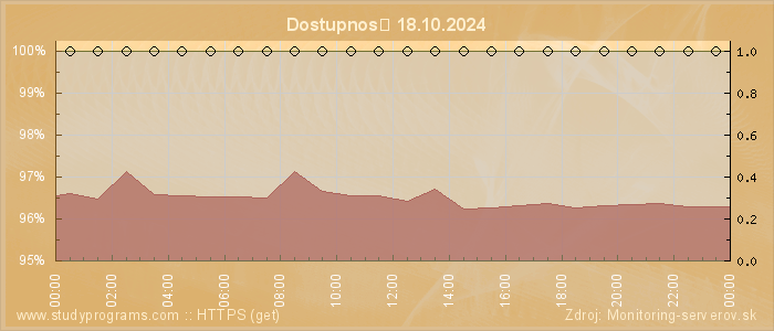 Graf dostupnosti