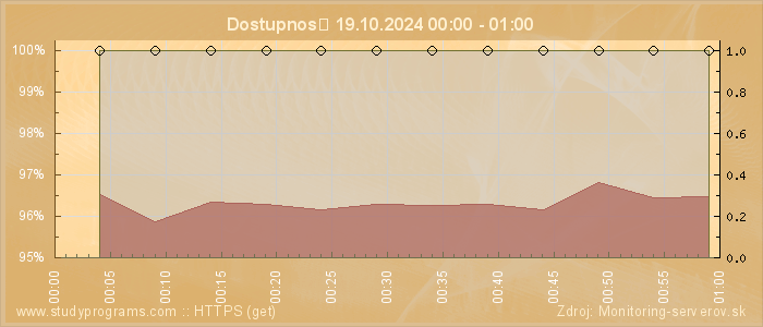 Graf dostupnosti