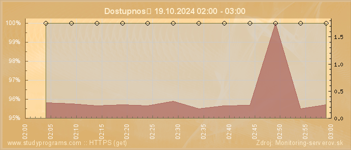 Graf dostupnosti