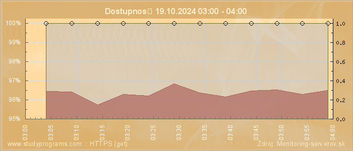 Graf dostupnosti