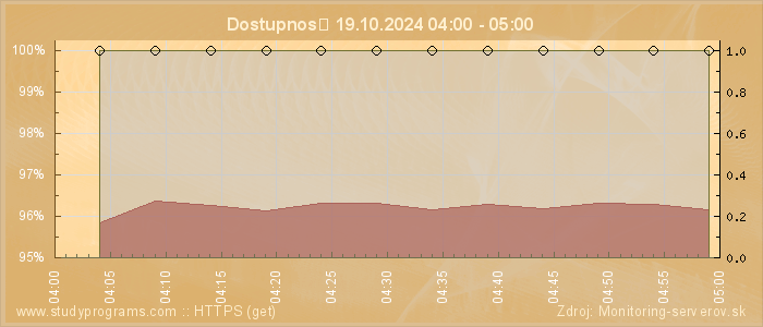 Graf dostupnosti