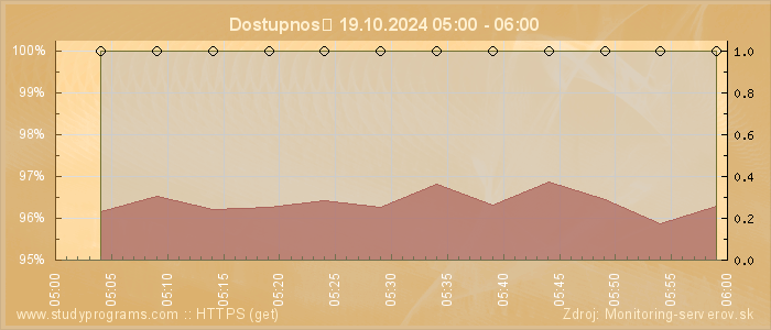 Graf dostupnosti