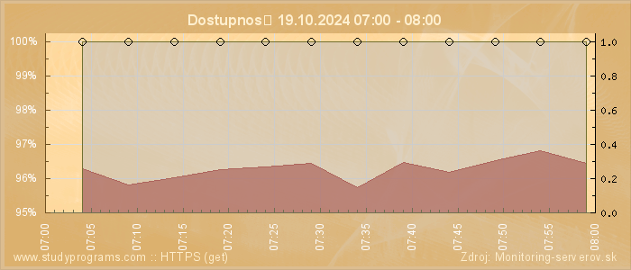 Graf dostupnosti