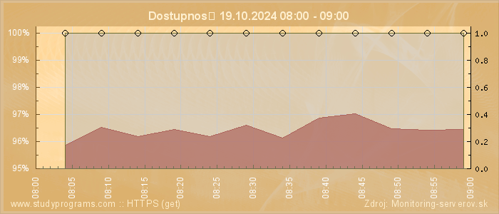 Graf dostupnosti