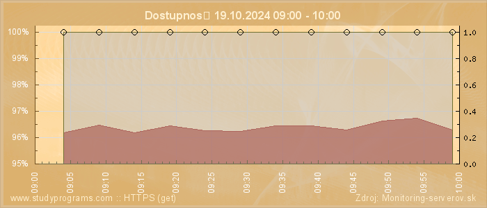 Graf dostupnosti