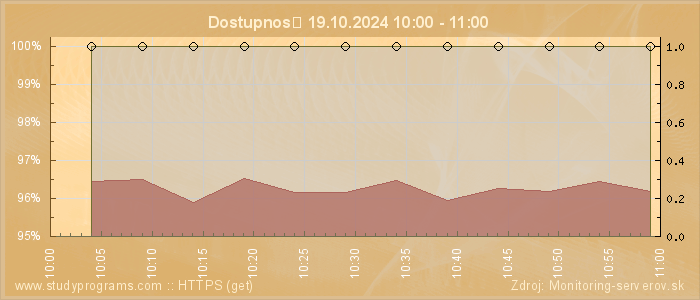 Graf dostupnosti