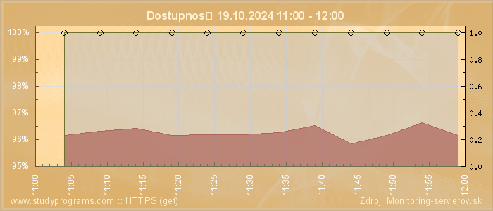 Graf dostupnosti