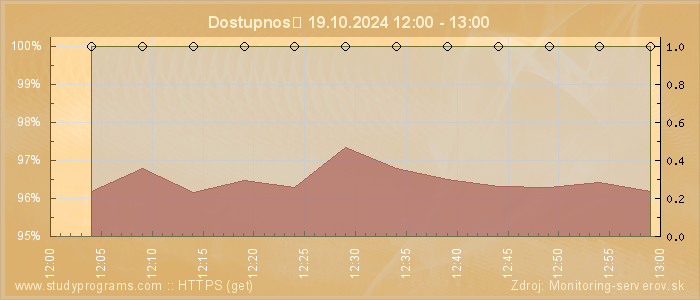 Graf dostupnosti