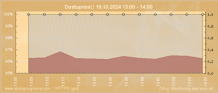 Graf dostupnosti