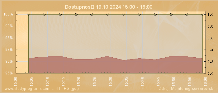 Graf dostupnosti