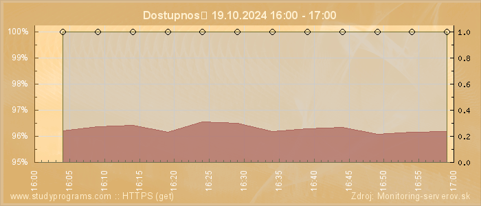 Graf dostupnosti