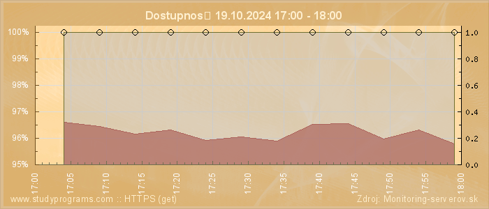 Graf dostupnosti