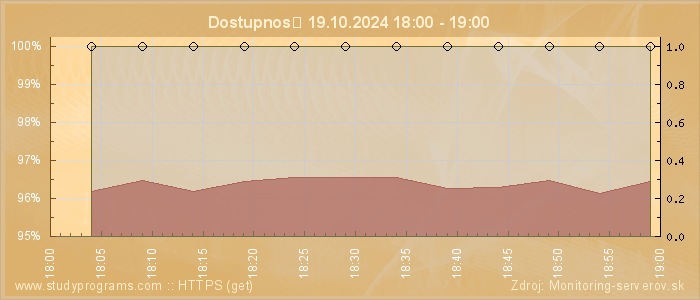 Graf dostupnosti