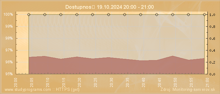 Graf dostupnosti