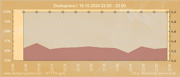 Graf dostupnosti