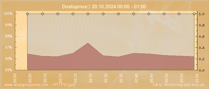 Graf dostupnosti