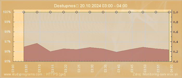 Graf dostupnosti