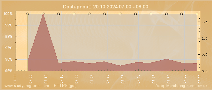 Graf dostupnosti