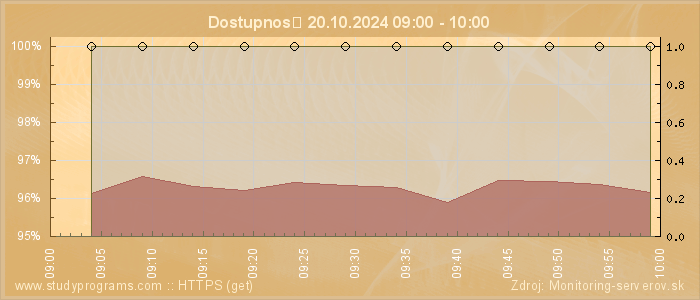 Graf dostupnosti