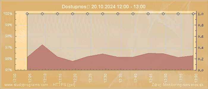 Graf dostupnosti