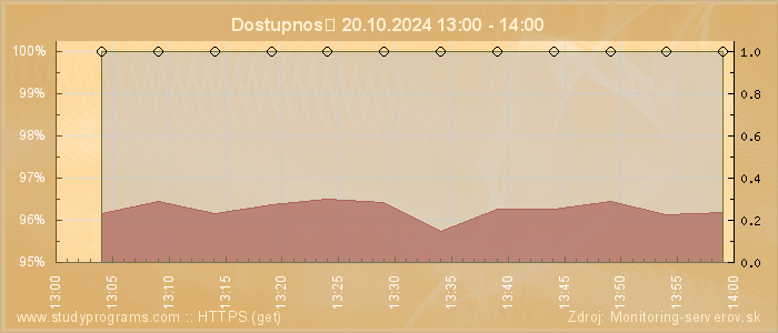 Graf dostupnosti