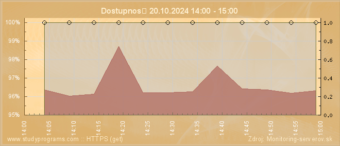 Graf dostupnosti