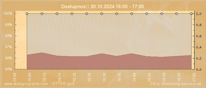 Graf dostupnosti