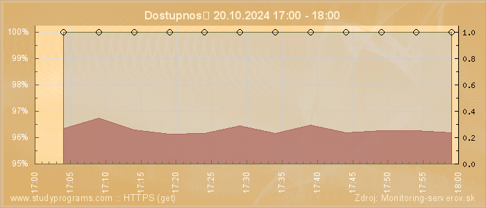 Graf dostupnosti