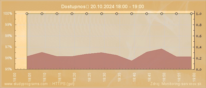 Graf dostupnosti