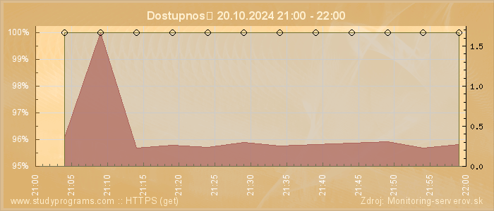 Graf dostupnosti