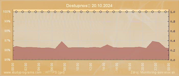 Graf dostupnosti