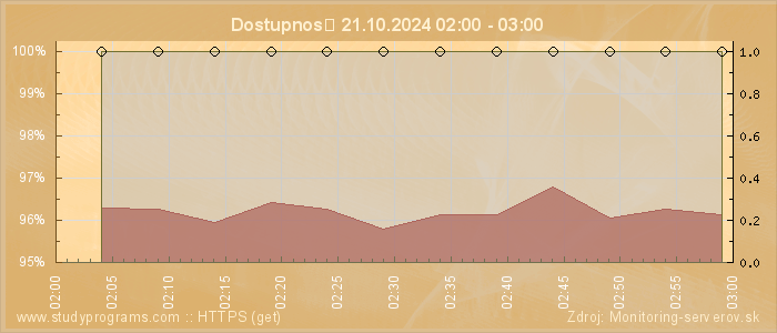 Graf dostupnosti